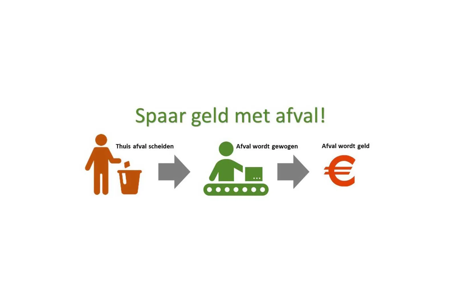 Doppen sparen bij Afval Loont